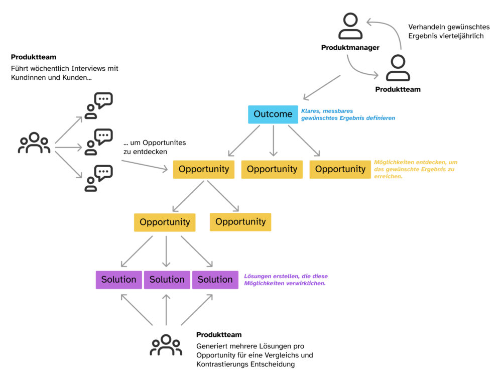 Opportunity Solution Tree
