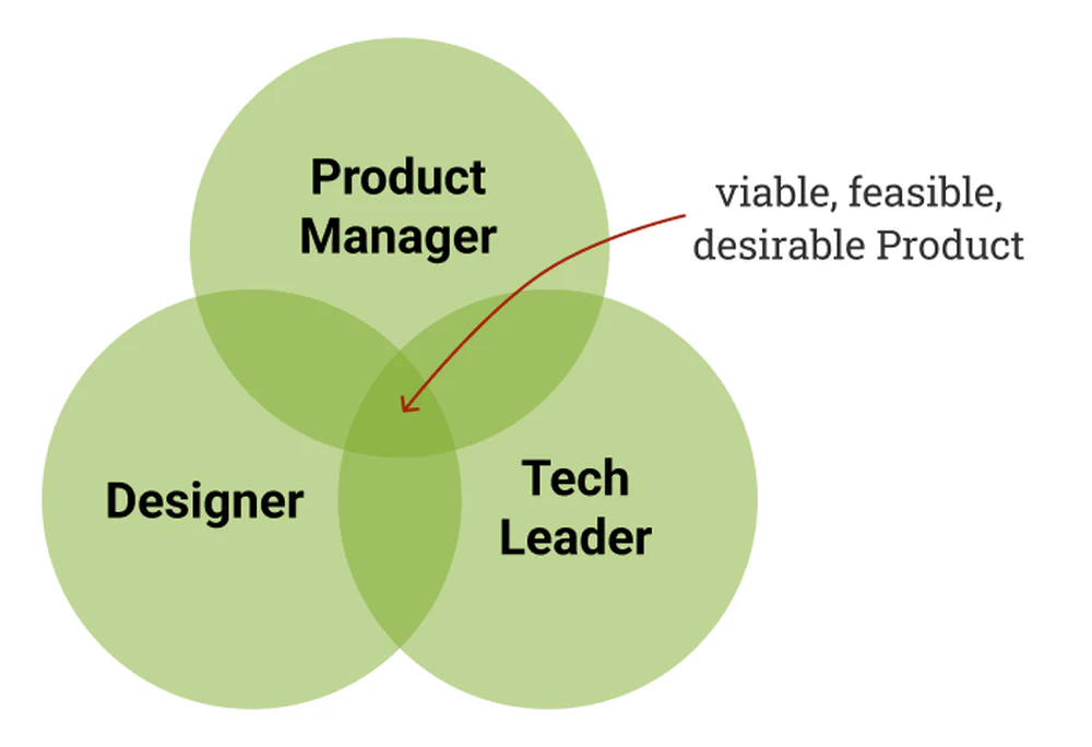Venn Diagramm aus Product Manager, Tech Leader und Designer. Die Überschneidung zeigt viable, desireable, feasible product, nach einer Grafik von Teresa Torres