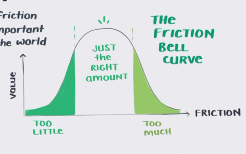 Value-Friction Kurve von Steve Selzer - Zu wenig und zu viel Reibung mindert den Wert.