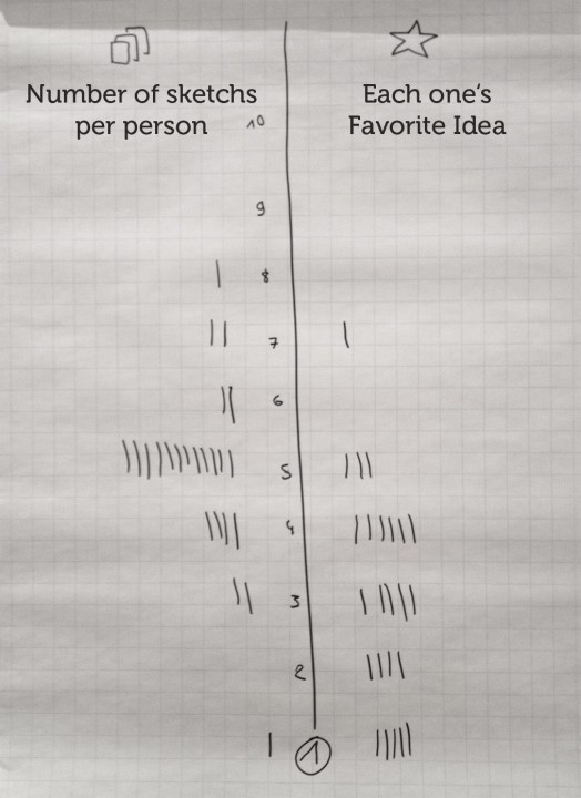 The favorite Idea is not always the first one
