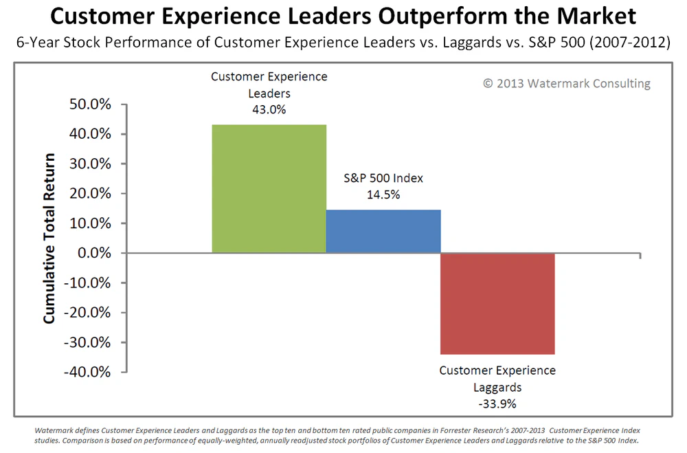 Der Wert von Customer Experience - gemessen in Aktienkursen