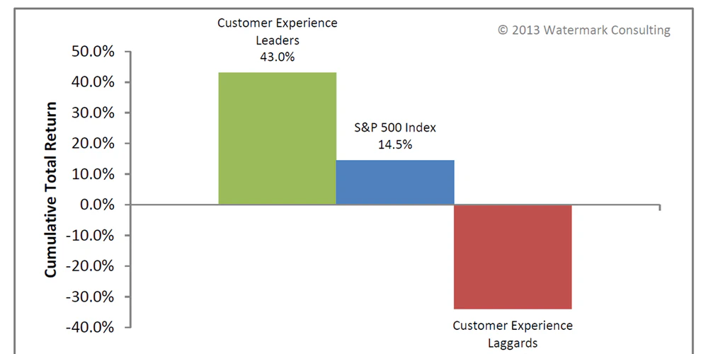 Der Wert von Customer Experience - gemessen in Aktienkursen