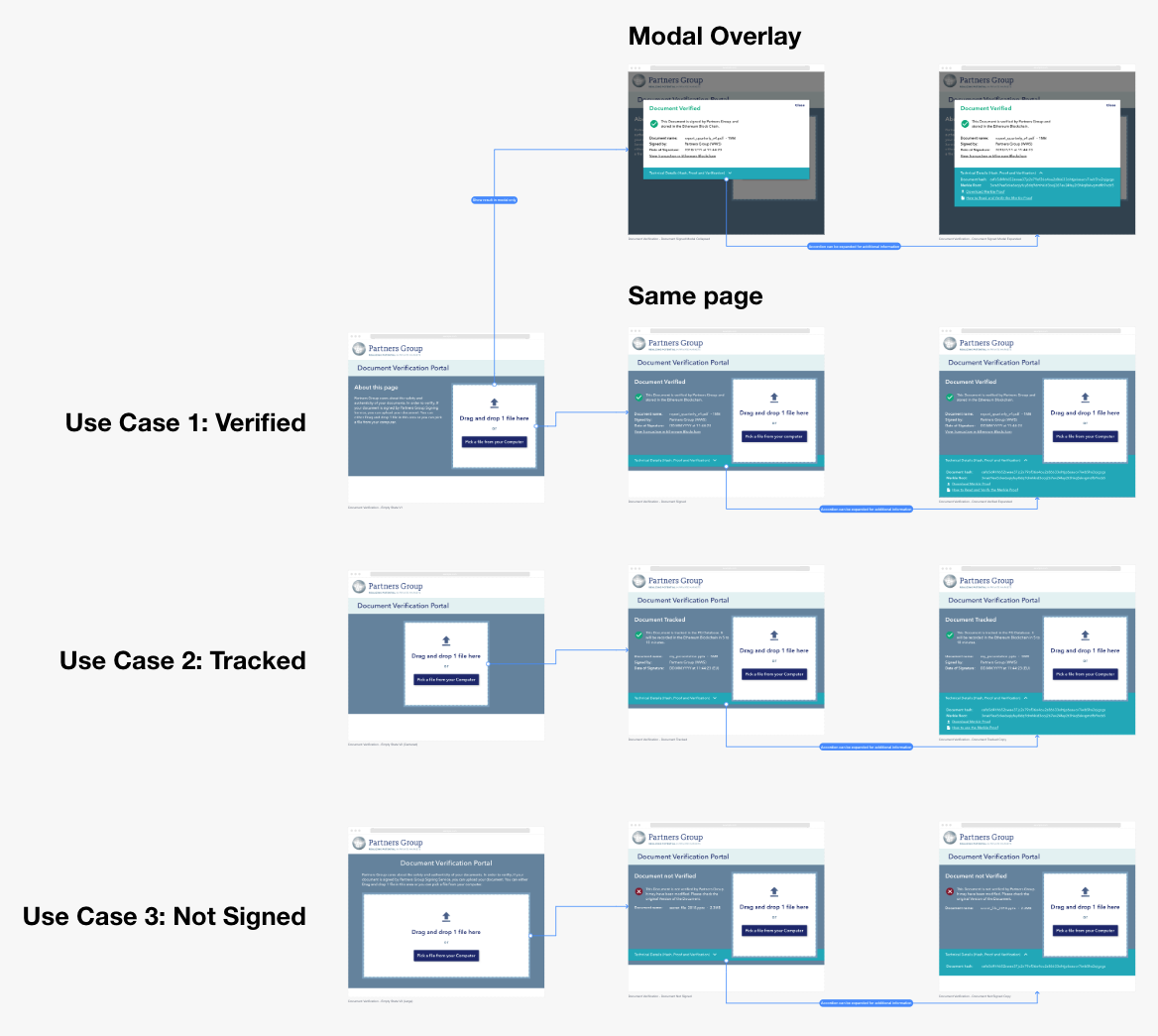 User Flow von drei Use Cases inkl. einer Alternativvariante.