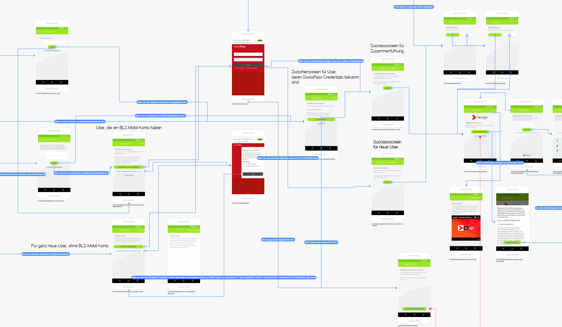 Ausschnitt des User Flows der Integration vom Swisspass Login.