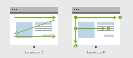 Visualisierung des Z und des F Lesemusters